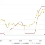 【悲報】1ドル160円目前、ガチで止まらないｗｗｗｗｗｗｗｗｗｗ