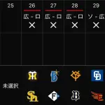 広島東洋カープ、交流戦6連敗ｗｗｗｗｗｗｗｗｗｗｗ