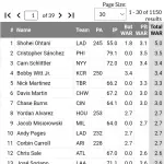 大谷、完全にWAR独走状態に入るｗｗｗｗｗｗｗｗｗｗｗｗｗｗｗｗｗｗｗｗｗｗｗｗｗｗｗｗｗｗｗｗｗｗｗｗｗｗｗｗｗｗ