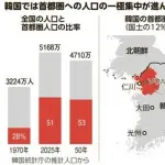 【悲報】韓国さん、国土12%に人口の半分以上が集中してしまう・・・・・・・・・