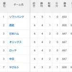 広島 0勝6敗 楽天 0勝6敗←こいつらがいまだに交流戦で1勝もできない理由