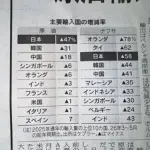 【悲報】韓国さんの原油不足、ガチでヤバいところまで来てる模様ｗｗｗｗｗｗｗｗｗｗ