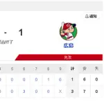 【悲報】広島カープ6連敗…交流戦でいまだ勝ちなし