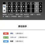 オリックス 中日に7対5で勝利！！4/26以来の日曜日勝利