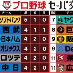 ソフトバンク交流戦首位浮上ｗｗｗｗｗｗｗｗｗｗｗｗｗｗｗｗｗ