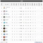 【交順位】鷹-獅-竜鴎檻公-燕-/兎/=虎星==鷲鯉 【5/31】
