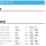 【日本ハム】清水大暉を抹消　1日公示