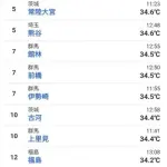 【悲報】日本の気温、ガチで壊れるwwwwwwwwww