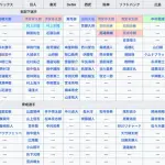2017年のドラフト会議の8年後答え合わせｗｗｗｗｗｗｗｗｗｗｗｗｗｗｗｗｗｗ