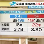 【朗報】中日ドラゴンズ、ついに復調の兆し…！？【ソースあり】