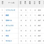 【毎年恒例】交流戦順位、パパパパパセセセセセになるｗｗｗｗｗｗｗｗｗｗｗｗｗｗｗｗｗｗｗｗｗｗｗｗｗｗｗｗｗｗｗｗｗｗｗｗｗｗｗ