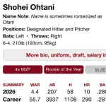 【MLB】大谷翔平「開幕2ヶ月でWAR4.4稼ぎました」←これ