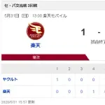 【悲報】楽天イーグルスさん、球団史上初の交流戦開幕6連敗ｗｗｗｗｗ