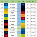 【朗報】尾形崇斗 ストレート最高球速159 平均155.8 空振り率21.8% ←これ