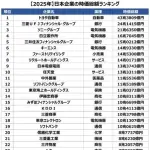 【悲報】トヨタさん、ソフトバンクに時価総額を抜かれ第2位に転落ｗｗｗｗｗｗｗｗｗｗ