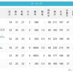 ホークス首位西武と2ゲーム差2位オリックスと0.5ゲーム差wwwwwwwwwwww