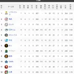 【交順位】鷹=獅鴎-公-兎檻竜-/燕/=虎-星=鷲-鯉 【6/2】