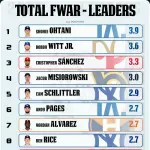 【朗報】大谷翔平、warメジャー全体1位ｗｗｗｗｗｗ