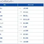 【巨人対オリックス1回戦】3（捕） 大城 卓三　8（遊） 浦田 俊輔