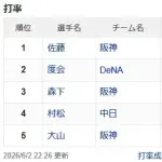 【悲報】セリーグの首位打者争い、終わるwwwwwwwwwwwwwwwww