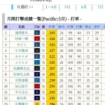 【悲報】西武・平沢大河さん、結局いつもの姿に収束する