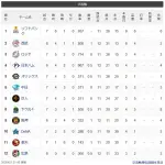 【交順位】鷹=獅鴎-公-兎檻竜-/燕/=虎-星=鷲-鯉 【6/2】