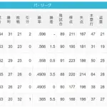 【6/2】パ・リーグ順位表｜日ハムの現在順位がこちら