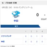 【悲報】中日ドラゴンズ、4連勝からの3連敗
