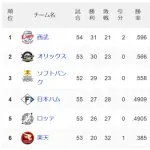 ホークス首位西武と2ゲーム差2位オリックスと0.5ゲーム差wwwww