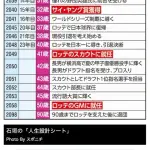 ロッテドラ1石垣、未来を予測していた