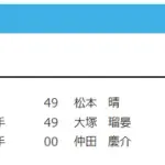 【日本ハム】大塚瑠晏が登録　3日公示