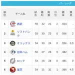 【6/3】パ・リーグ順位表｜借金2…日ハムの現在順位がこちら