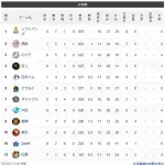 【交順位】鷹=獅=兎鴎-公燕-/竜檻/-=虎-星鷲-鯉【6/3】