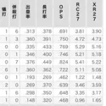 先月のホームラン数 栗原11本 オリックス10本 ネビン9本
