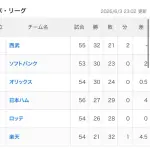 ソフトバンク２位浮上ＷＷＷＷＷＷＷＷＷＷＷＷＷＷＷＷＷＷＷＷＷＷＷＷＷ
