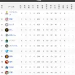 【交順位】鷹=獅=兎鴎-公燕-/竜檻/-=虎-星鷲-鯉【6/3】