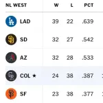 ドジャースのナ西地区最弱ロッキーズが最下位脱出wwwwwwwwwwwwwwwwwwwwwwwwwwwwww