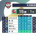 ソフトバンク、直近10試合9勝1敗wwwwwwwww
