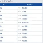 【巨人対オリックス2回戦】1（左） 松本 剛　5（三） 坂本 勇人