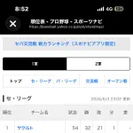 【悲報】セリーグ・パリーグ、AクラスとBクラスが固定され始める