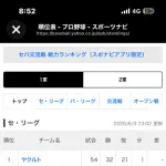 セリーグ・パリーグ、AクラスとBクラスが固定され始める
