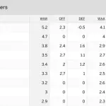 大谷翔平の最新WAR5.2wwwwwwwwwwwwwwwwwwwwwwwwwwwwww