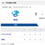 【6/4 D 1-2 SB】中日、ソフトバンクに同一カード3連戦3連敗…借金は今季ワースト『16』に