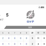 【試合結果】ヤクルト2-5ロッテ　小川5回5失点  増田珠にタイムリー
