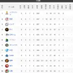 【交順位】鷹=獅=兎鴎-公=/燕/-竜檻=星-虎-鷲-鯉【6/3】