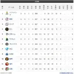 【交順位】鷹=獅=兎鴎-公=/燕/-竜檻=星-虎-鷲-鯉【6/3】