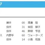 【日本ハム】柴田獅子・畔柳亨丞が登録　4日公示