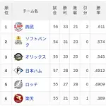 【6/4】パ・リーグ順位表｜激戦制す…日ハムの現在順位がこちら