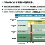 【悲報】高市早苗さん「ナフサある！ナフサある！」財務省「ほい、これが前年同月比の輸入量ね」・・・・・・・・・