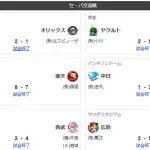 6/4交流戦順位　鷹=獅=兎鴎-公=/燕/-竜檻=星-虎-鷲-鯉